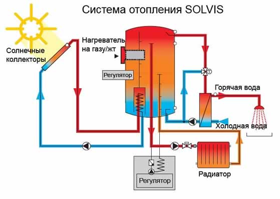 Комбинированная #солнечная #система #Solvis
