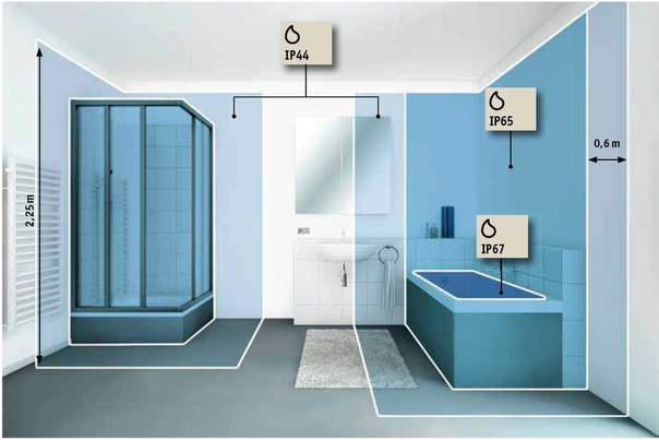 Полезная информация о размещении светильников с IP-защитой в ванной комнате.