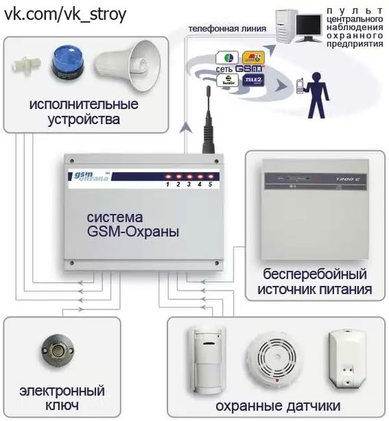 Принципиальная схема монтажа системы охраны дома с GSM модулем