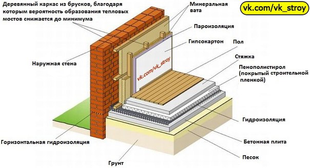Теплоизоляция кирпичной стены с внутренней стороны