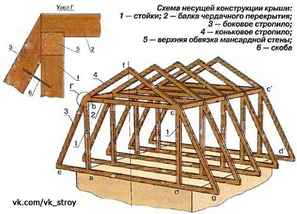 Схема несущей конструкции крыши с мансардой