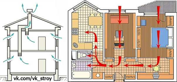 Схемы движения воздушных масс в жилых помещениях