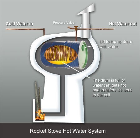 Вертикальная печь-ракета со встроенным теплообменником для нагрева воды.