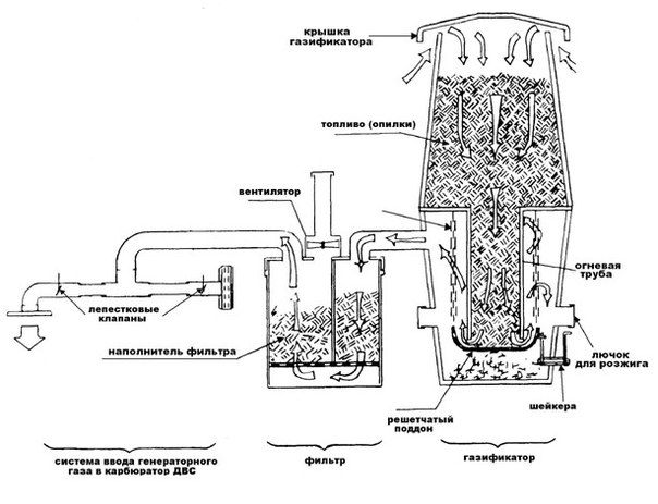 Устройство простого газогенератора с фильтрацией